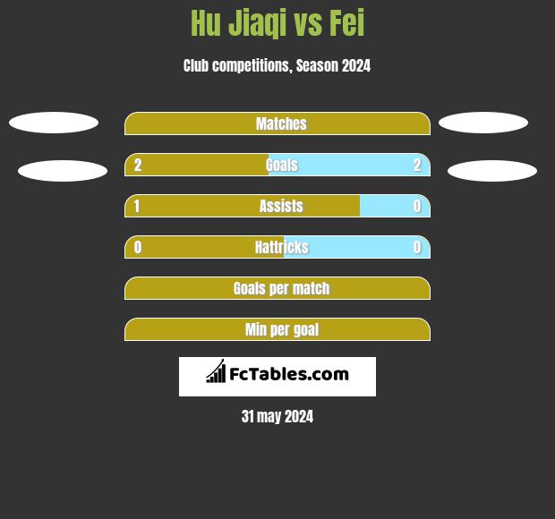 Hu Jiaqi vs Fei h2h player stats