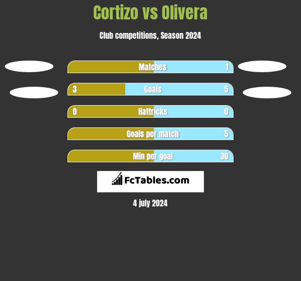 Cortizo vs Olivera h2h player stats