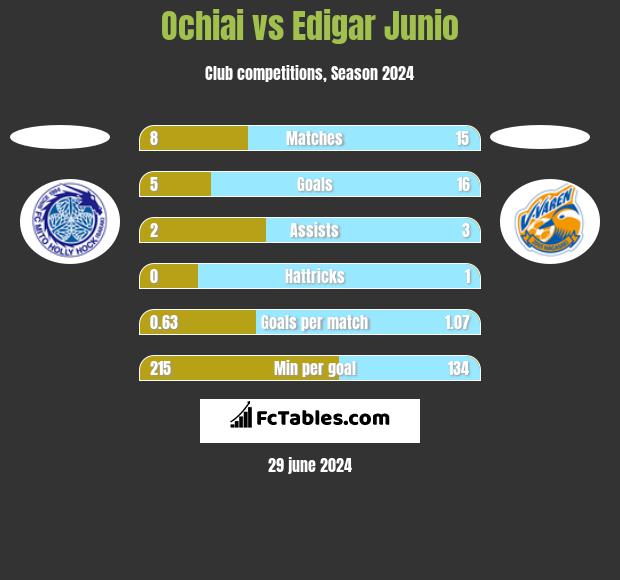 Ochiai vs Edigar Junio h2h player stats