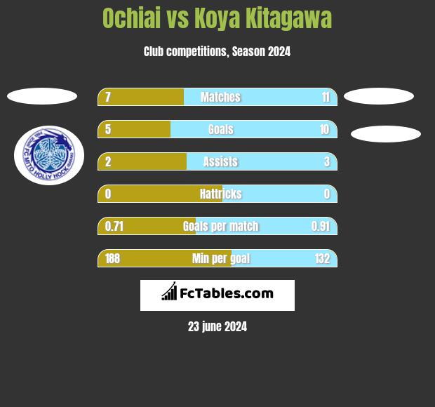 Ochiai vs Koya Kitagawa h2h player stats