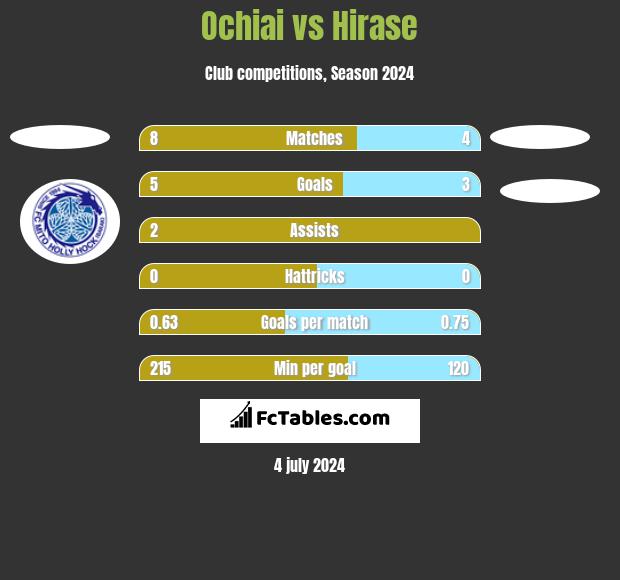 Ochiai vs Hirase h2h player stats