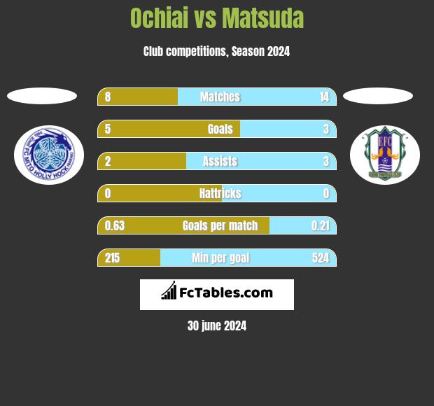 Ochiai vs Matsuda h2h player stats