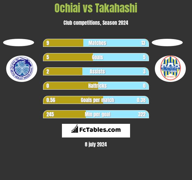 Ochiai vs Takahashi h2h player stats