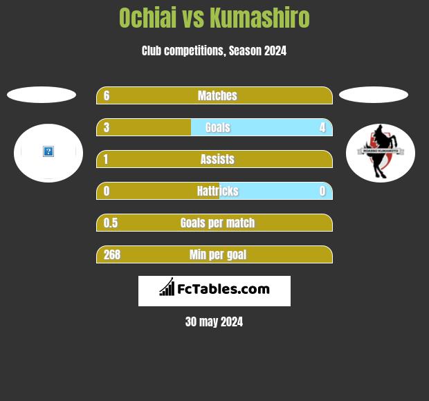 Ochiai vs Kumashiro h2h player stats