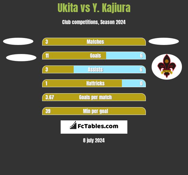 Ukita vs Y. Kajiura h2h player stats