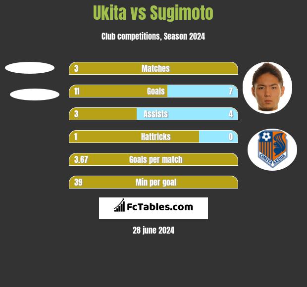Ukita vs Sugimoto h2h player stats