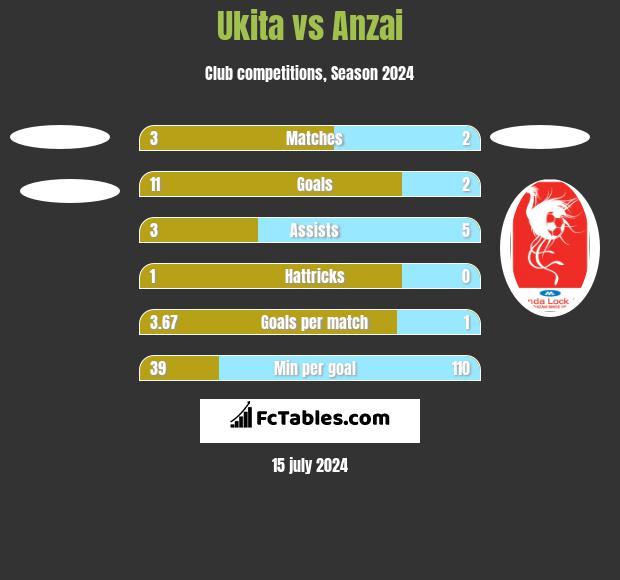 Ukita vs Anzai h2h player stats