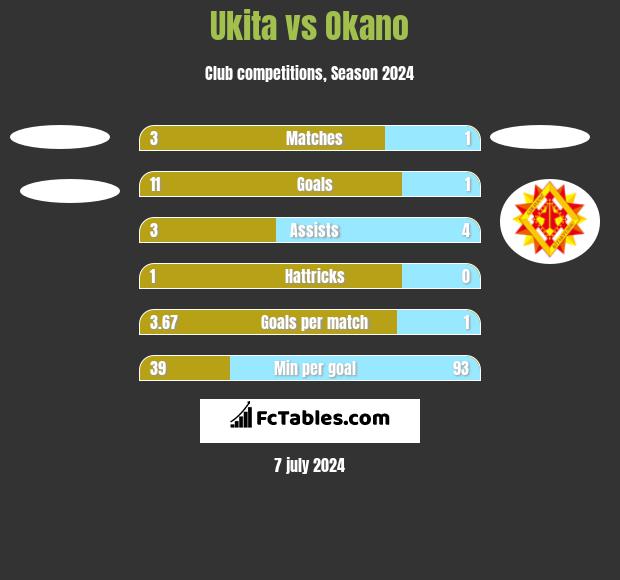 Ukita vs Okano h2h player stats