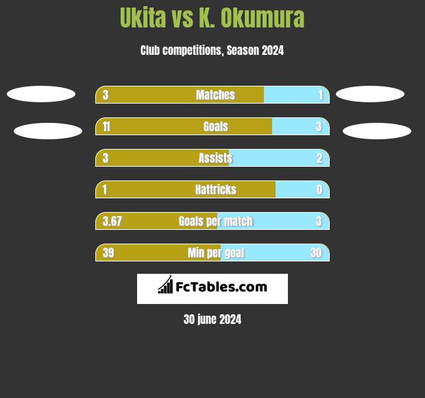 Ukita vs K. Okumura h2h player stats