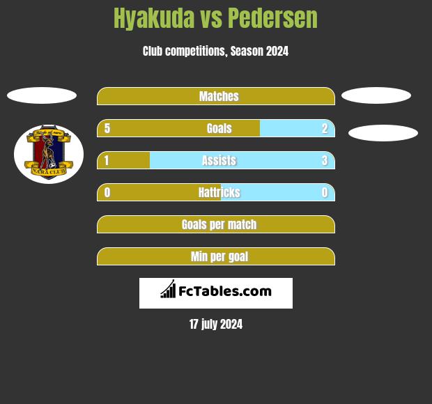 Hyakuda vs Pedersen h2h player stats