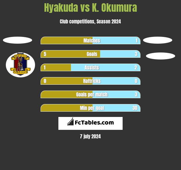 Hyakuda vs K. Okumura h2h player stats