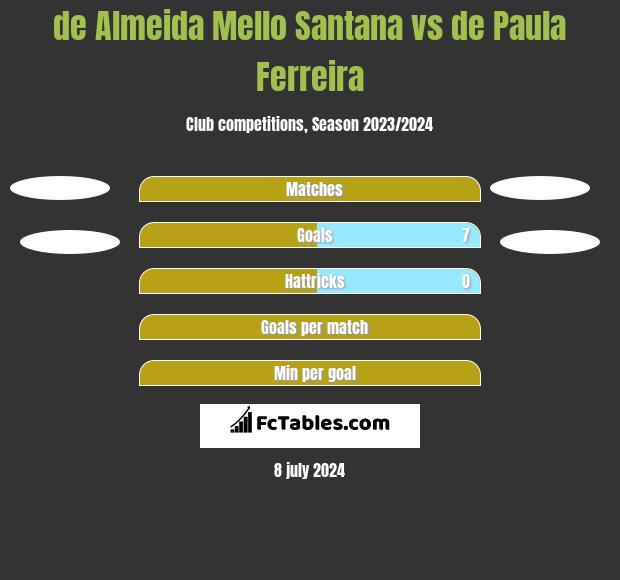 de Almeida Mello Santana vs de Paula Ferreira h2h player stats