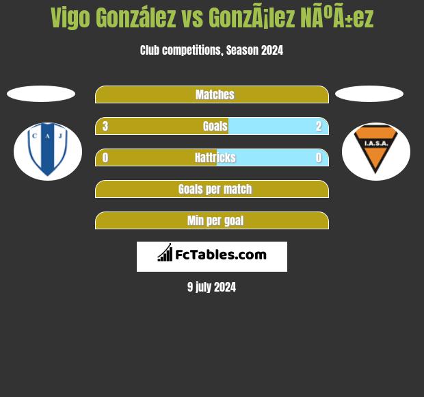 Vigo González vs GonzÃ¡lez NÃºÃ±ez h2h player stats