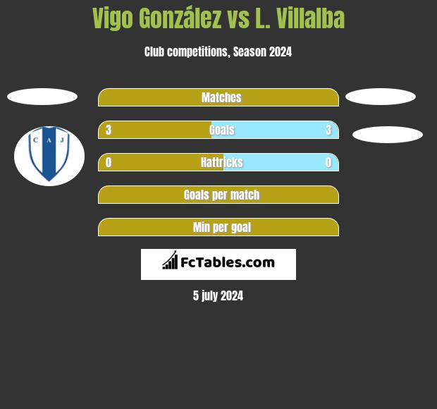 Vigo González vs L. Villalba h2h player stats