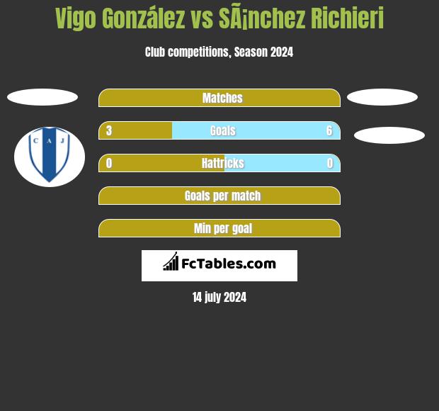 Vigo González vs SÃ¡nchez Richieri h2h player stats