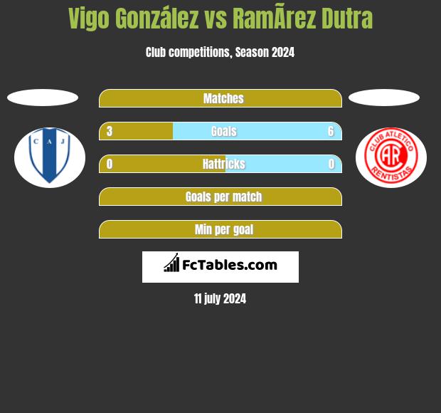 Vigo González vs RamÃ­rez Dutra h2h player stats