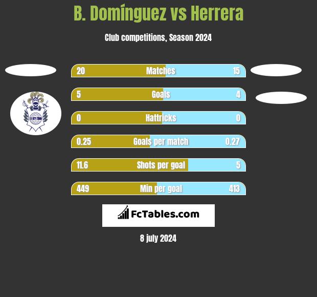 B. Domínguez vs Herrera h2h player stats