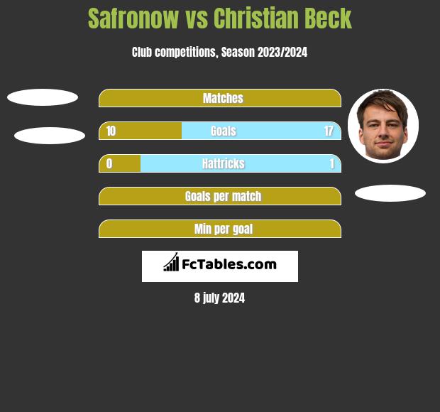 Safronow vs Christian Beck h2h player stats