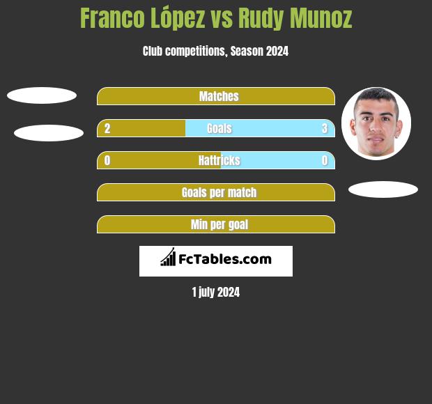 Franco López vs Rudy Munoz h2h player stats