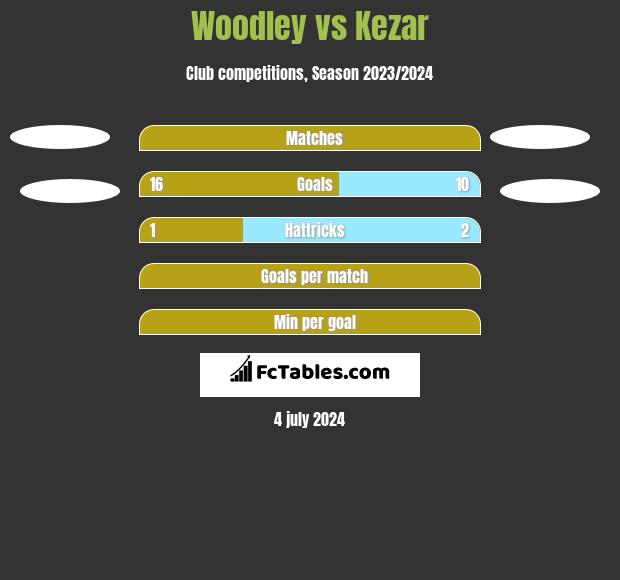Woodley vs Kezar h2h player stats