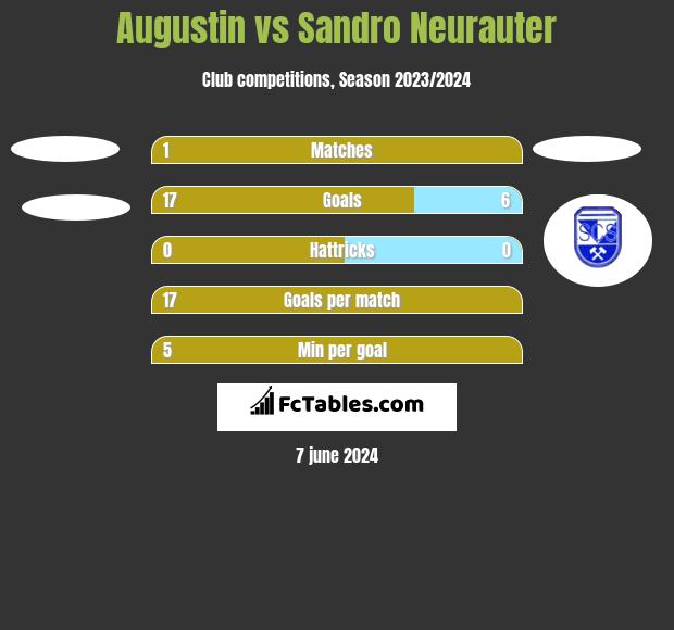 Augustin vs Sandro Neurauter h2h player stats