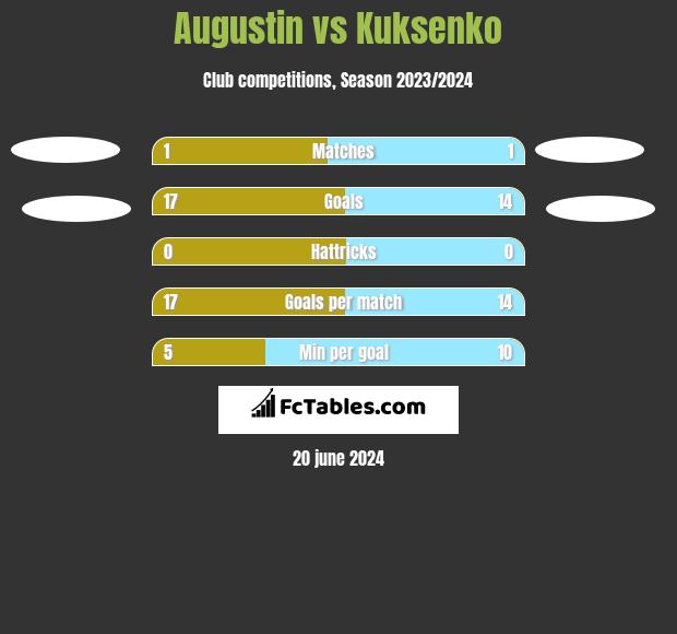 Augustin vs Kuksenko h2h player stats