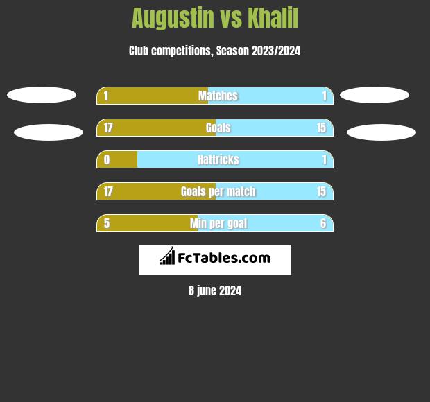 Augustin vs Khalil h2h player stats