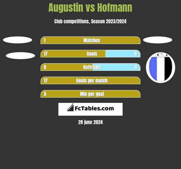 Augustin vs Hofmann h2h player stats
