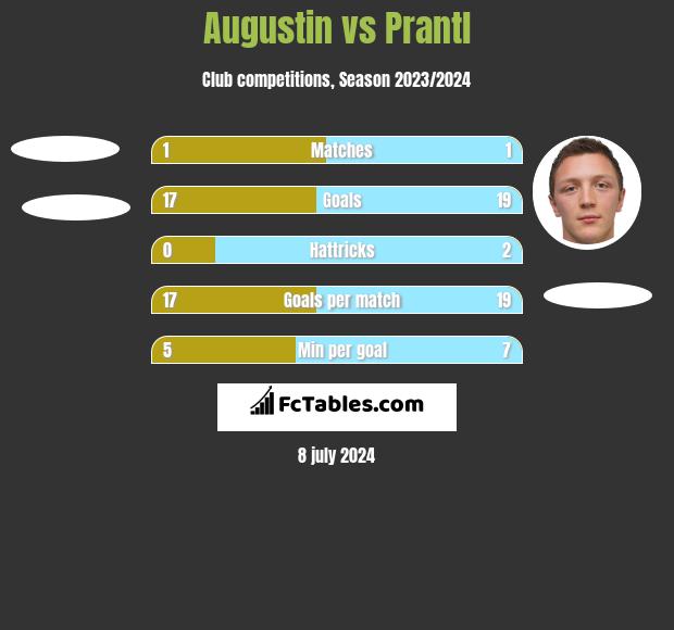 Augustin vs Prantl h2h player stats