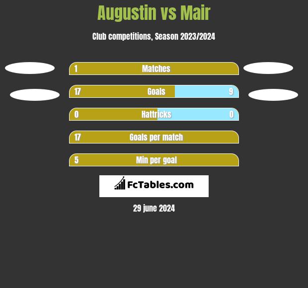 Augustin vs Mair h2h player stats