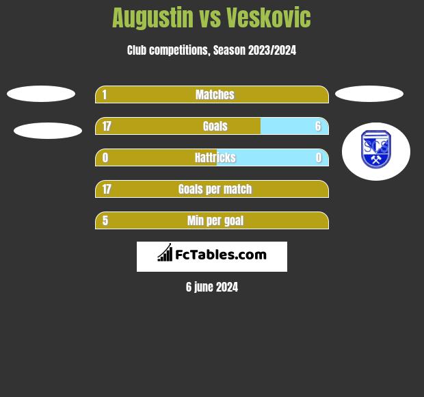 Augustin vs Veskovic h2h player stats