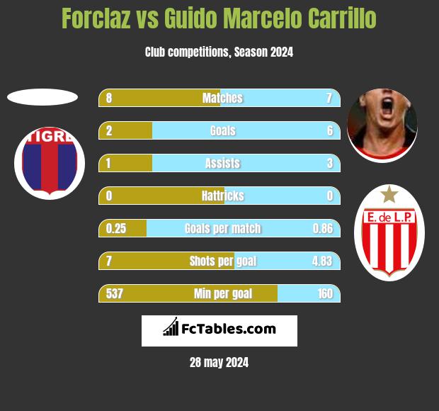 Forclaz vs Guido Marcelo Carrillo h2h player stats