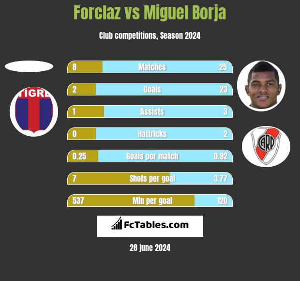 Forclaz vs Miguel Borja h2h player stats
