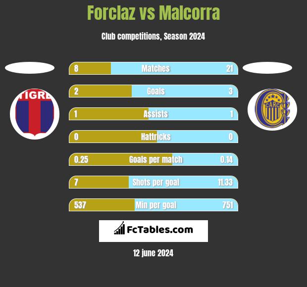 Forclaz vs Malcorra h2h player stats
