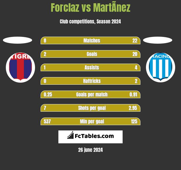 Forclaz vs MartÃ­nez h2h player stats