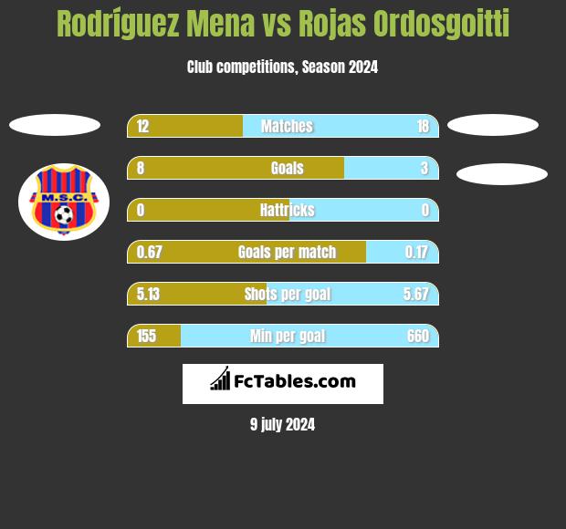 Rodríguez Mena vs Rojas Ordosgoitti h2h player stats