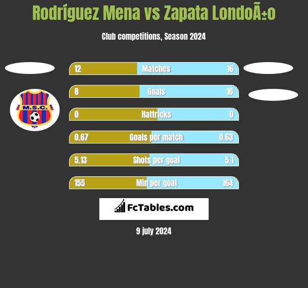 Rodríguez Mena vs Zapata LondoÃ±o h2h player stats
