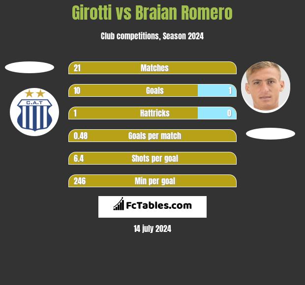 Girotti vs Braian Romero h2h player stats