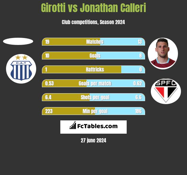 Girotti vs Jonathan Calleri h2h player stats