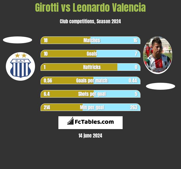 Girotti vs Leonardo Valencia h2h player stats