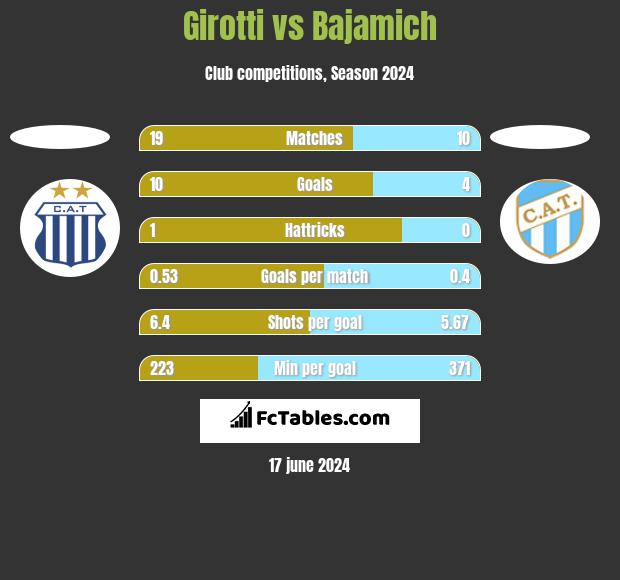 Girotti vs Bajamich h2h player stats
