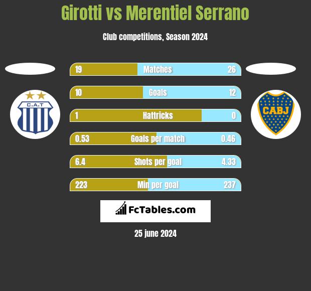 Girotti vs Merentiel Serrano h2h player stats