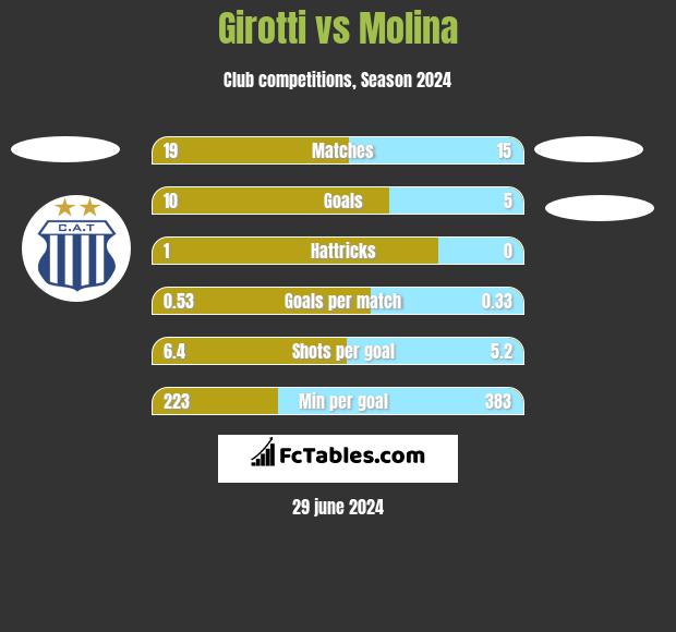 Girotti vs Molina h2h player stats