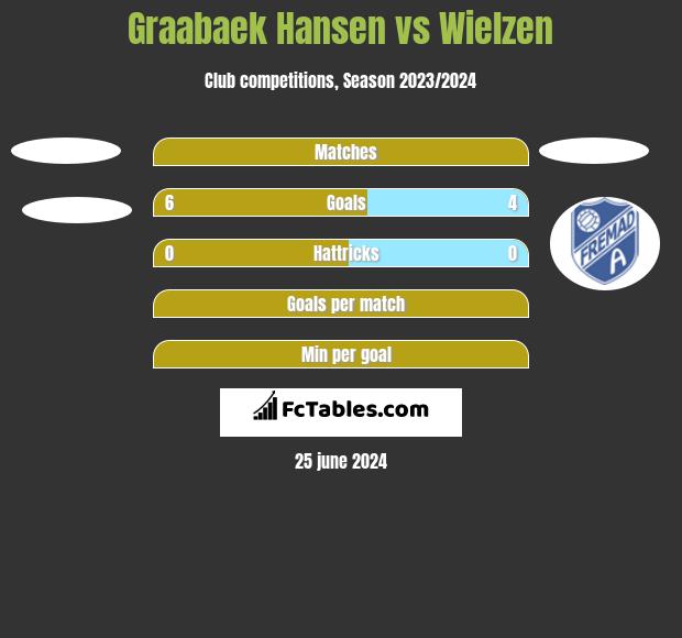 Graabaek Hansen vs Wielzen h2h player stats