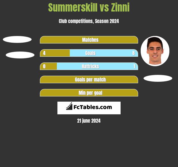 Summerskill vs Zinni h2h player stats