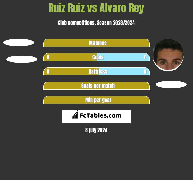 Ruiz Ruiz vs Alvaro Rey h2h player stats