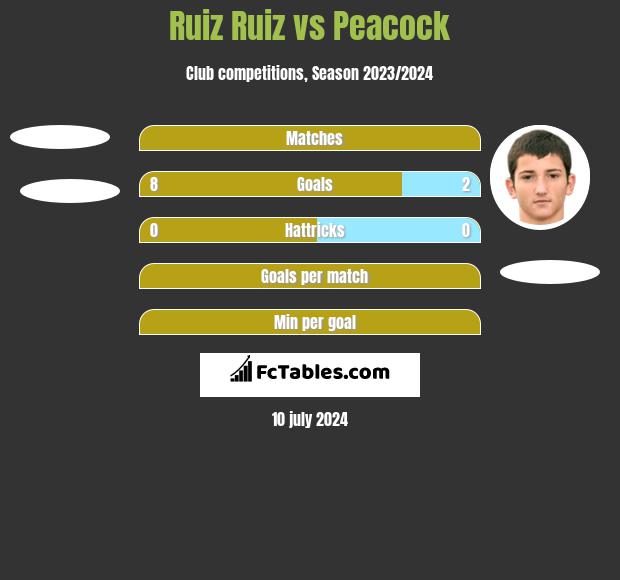 Ruiz Ruiz vs Peacock h2h player stats