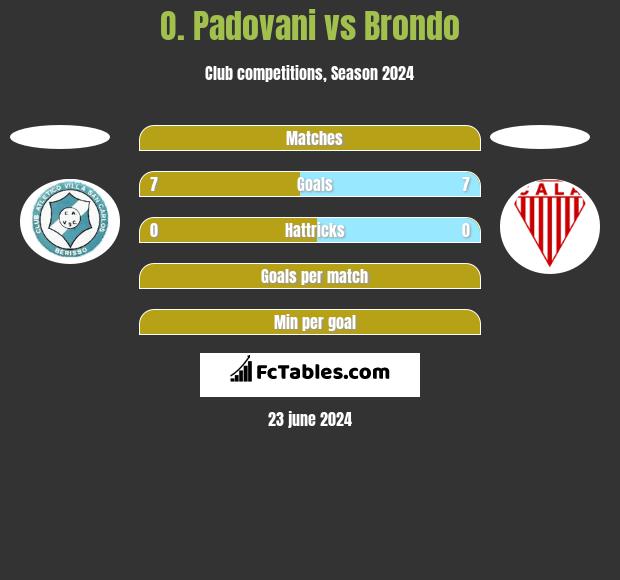 O. Padovani vs Brondo h2h player stats