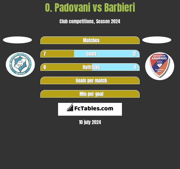O. Padovani vs Barbieri h2h player stats