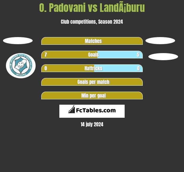 O. Padovani vs LandÃ¡buru h2h player stats